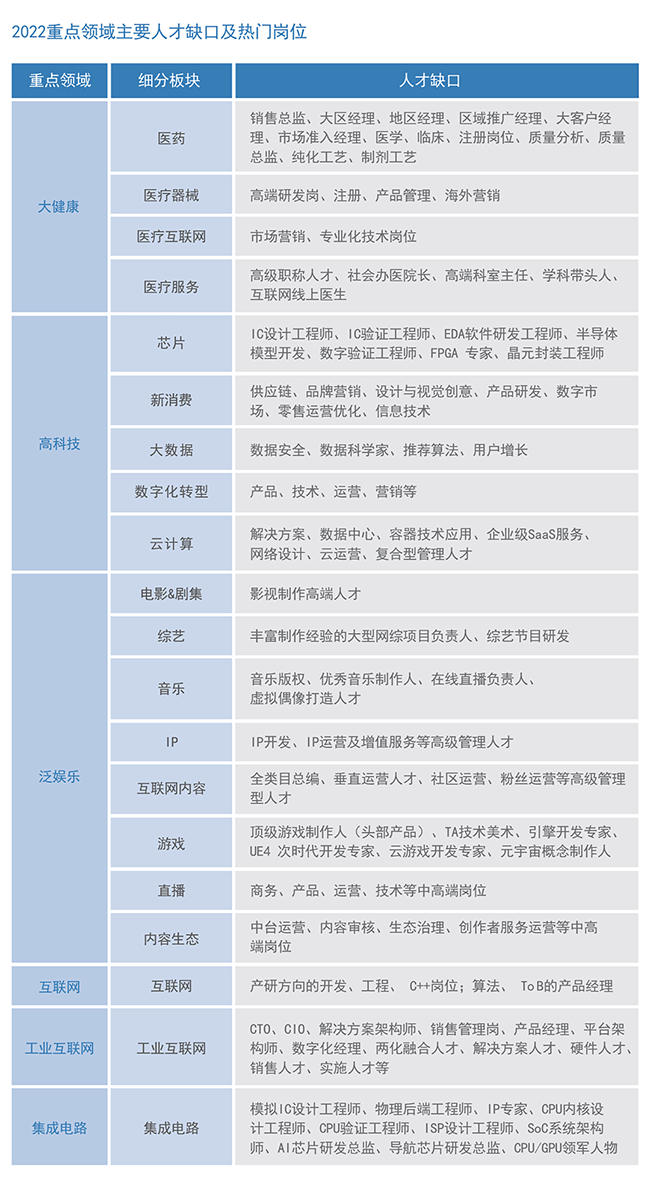 Ebpay国际2022薪酬报告重点领域主要人才缺口及热门岗位