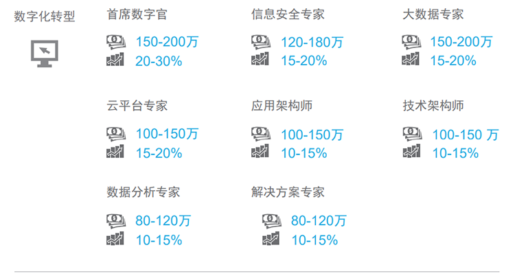知名猎头公司Ebpay国际薪酬报告对22年数字化领域热门职位预测