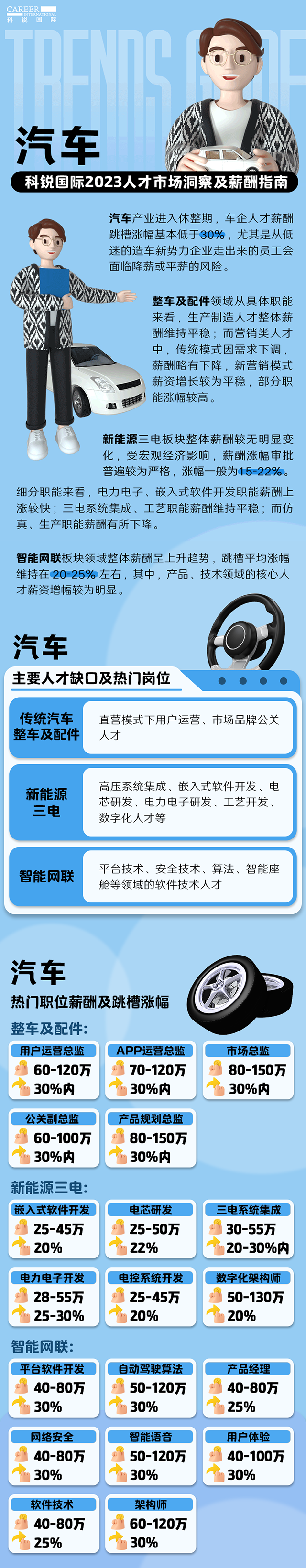 知名猎头公司Ebpay国际的薪酬报告——《2023人才市场洞察及薪酬指南-汽车篇》