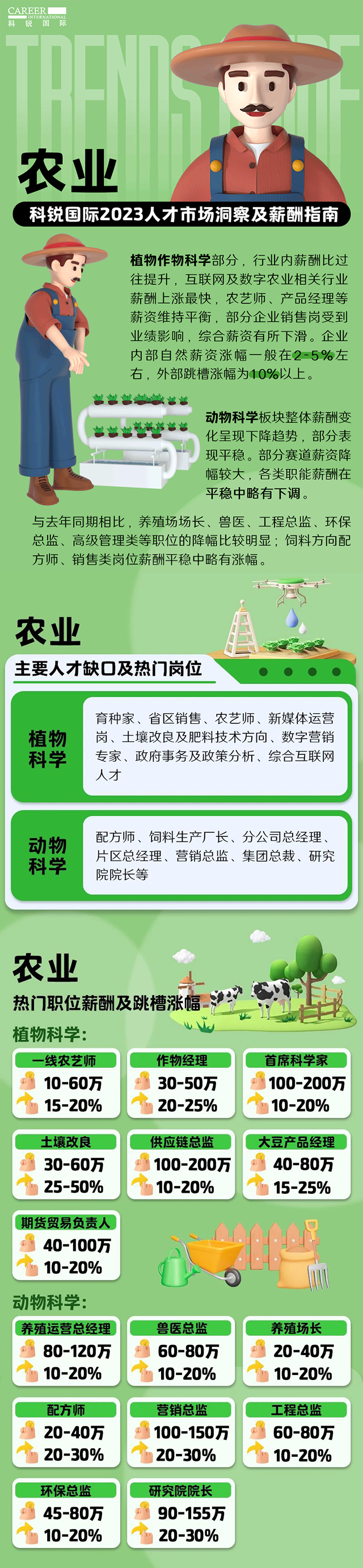 知名猎头公司Ebpay国际发布23年薪酬报告——《2023人才市场洞察及薪酬指南-农业篇》
