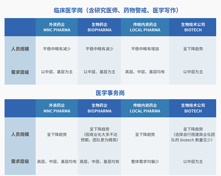 来源：猎头公司Ebpay国际联合医脉同道发布《大健康人才市场观察季刊（总第三期）》
