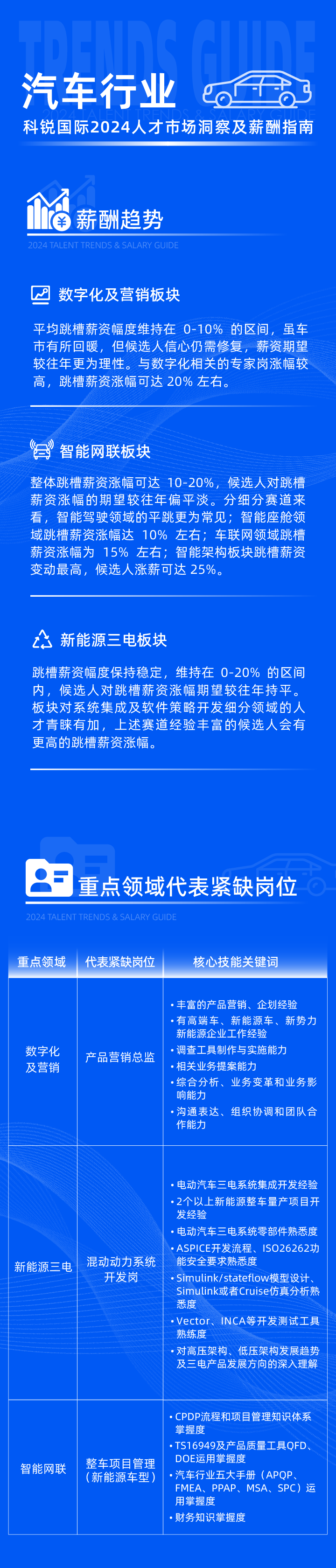 领先的猎头公司Ebpay国际发布2024年汽车行业薪酬报告热招岗位及所需技能