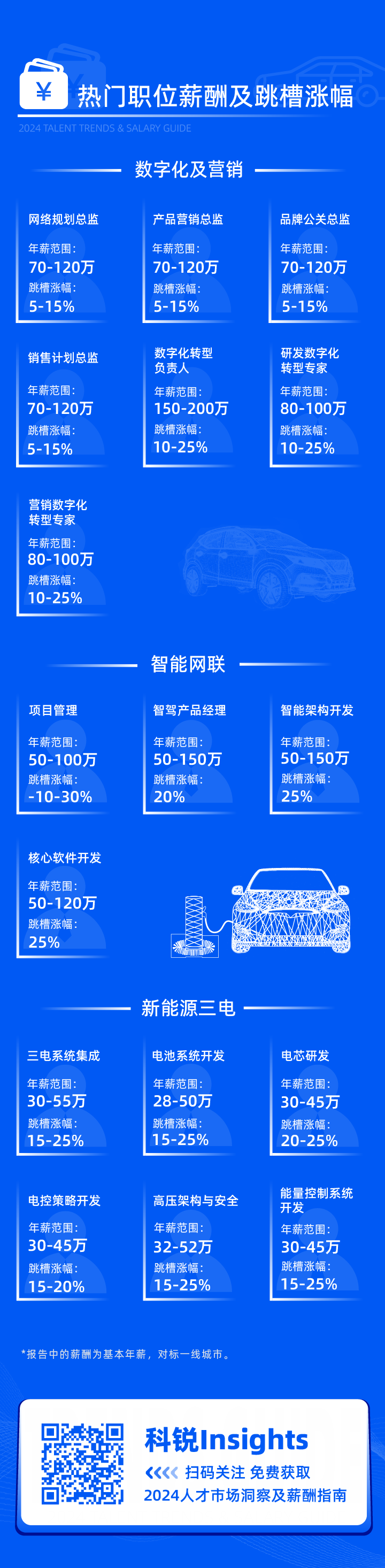 领先的猎头公司Ebpay国际发布2024年汽车行业薪酬报告核心岗位及薪酬区间